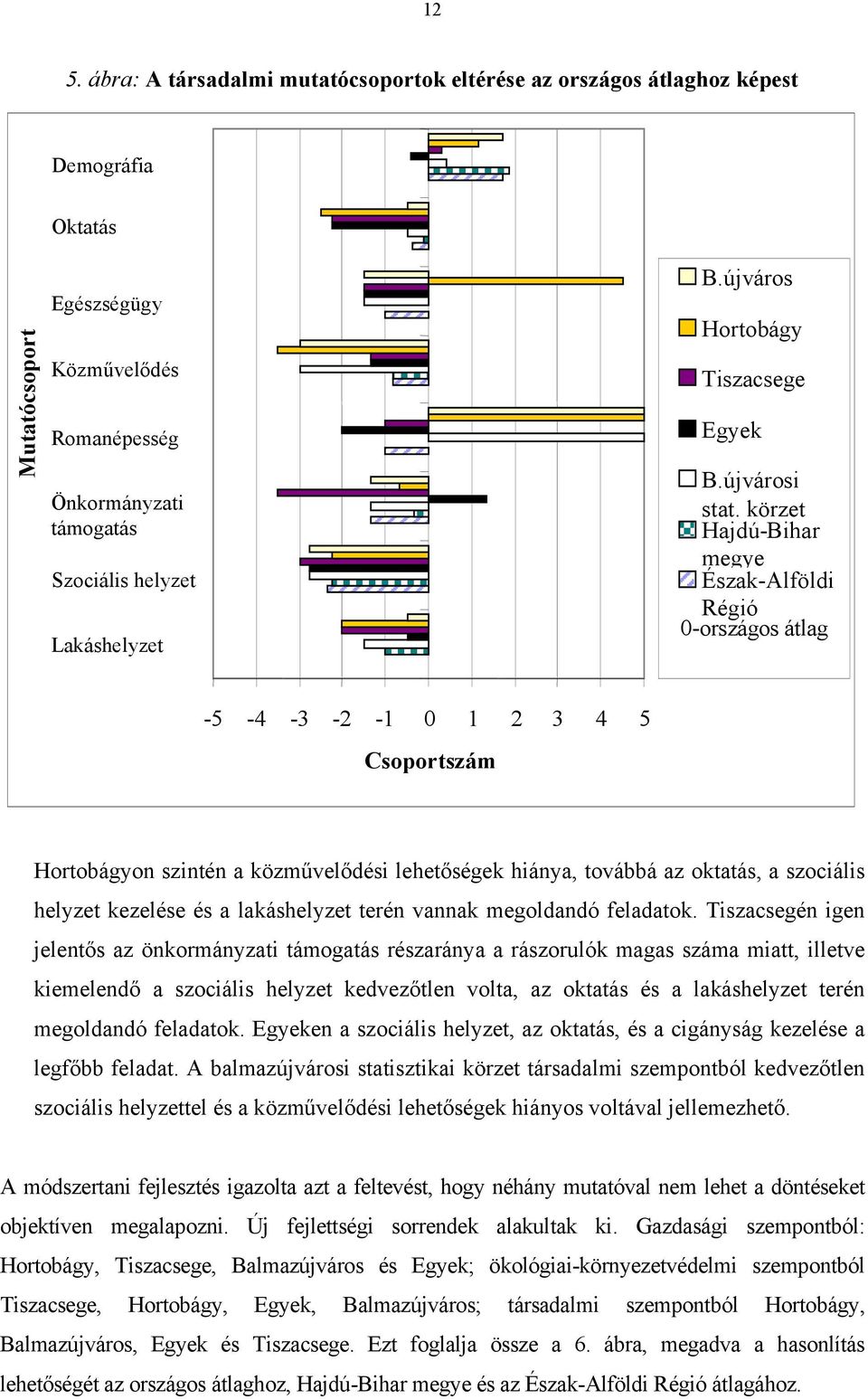 körzet Hajdú-Bihar megye Észak-Alföldi Régió 0-országos átlag -5-4 -3-2 -1 0 1 2 3 4 5 Csoportszám Hortobágyon szintén a közművelődési lehetőségek hiánya, továbbá az oktatás, a szociális helyzet