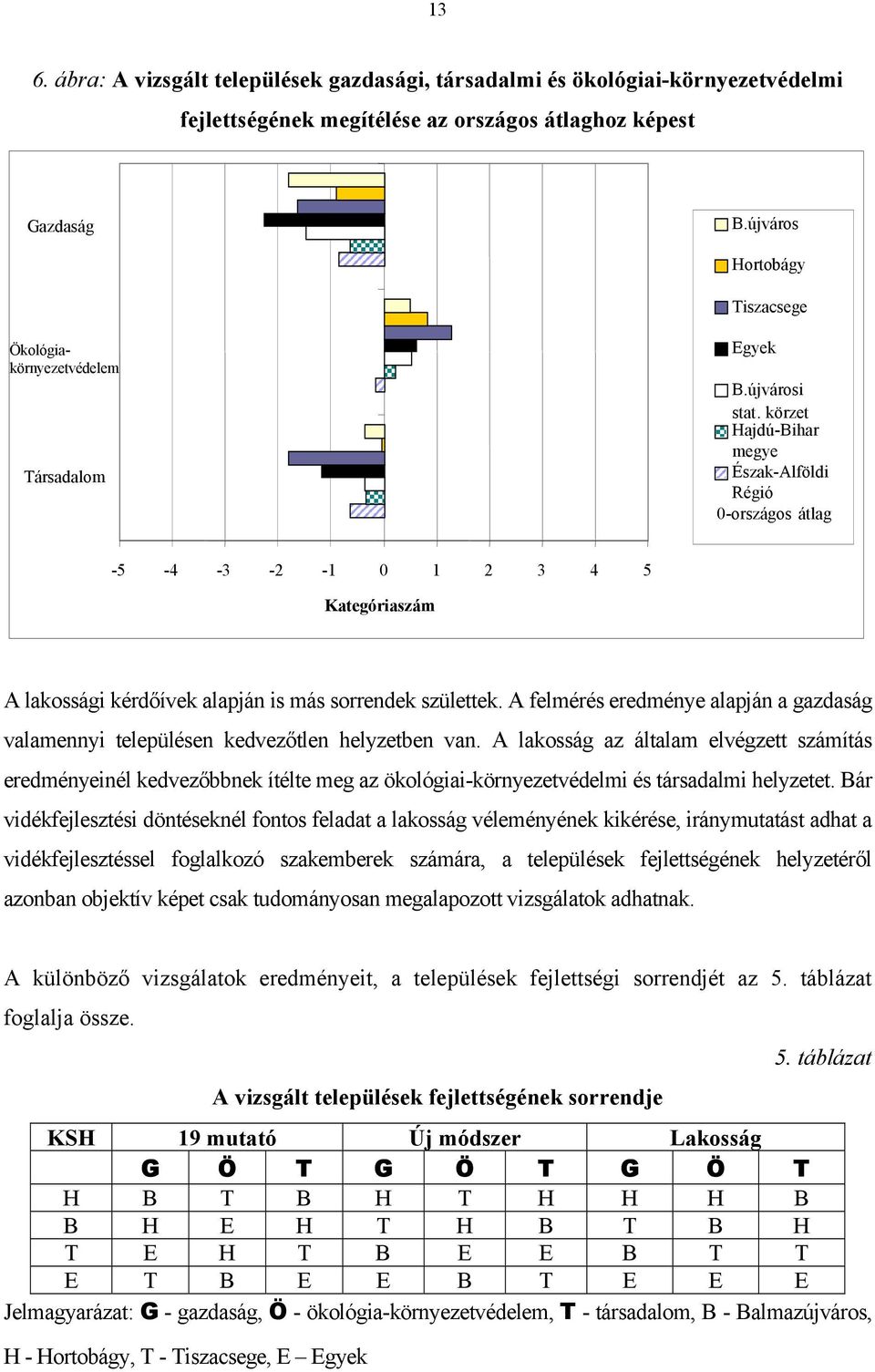 körzet Hajdú-Bihar megye Észak-Alföldi Régió 0-országos átlag -5-4 -3-2 -1 0 1 2 3 4 5 Kategóriaszám A lakossági kérdőívek alapján is más sorrendek születtek.