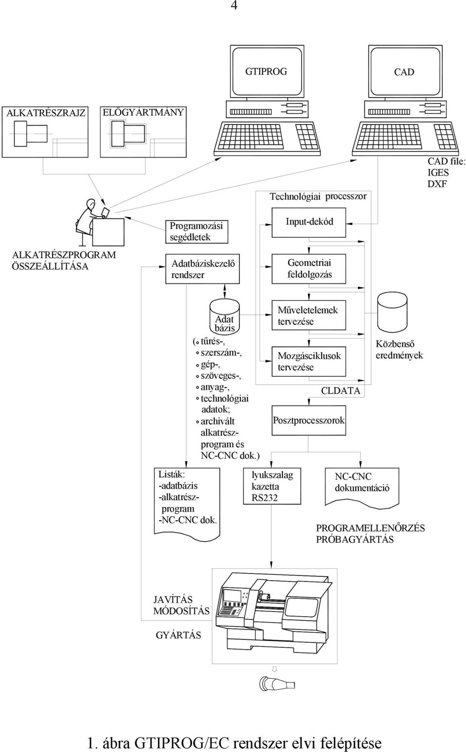 Adat bázis ( tűrés-, szerszám-, gép-, szöveges-, anyag-, technológiai adatok; archivált alkatrészprogram és NC-CNC dok.