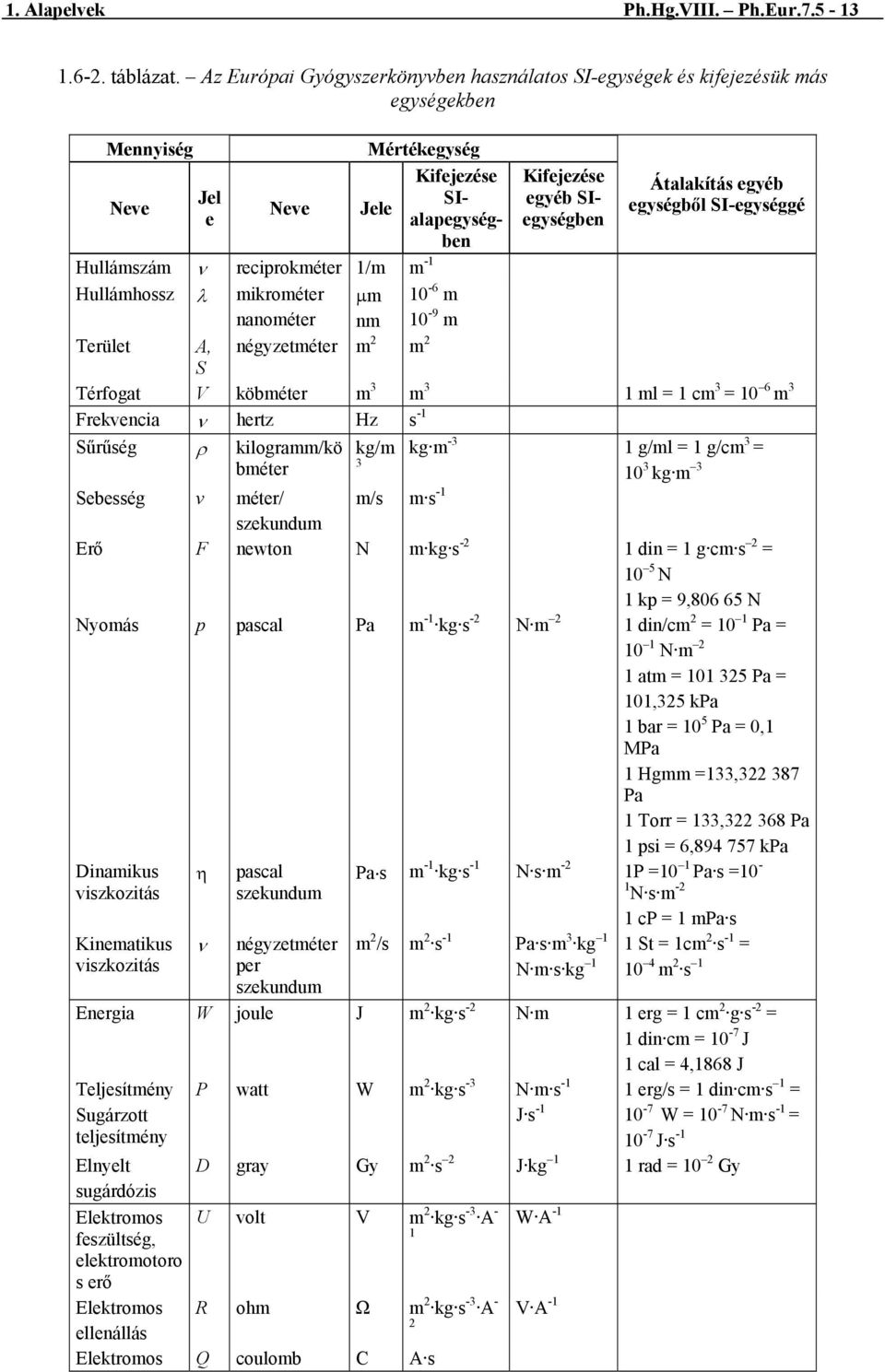 SI-egységgé e alapegység- ben Hullámszám ν reciprokméter 1/m m -1 Hullámhossz λ mikrométer nanométer μm nm 10-6 m 10-9 m Terület A, négyzetméter m 2 m 2 S Térfogat V köbméter m 3 m 3 1 ml = 1 cm 3 =