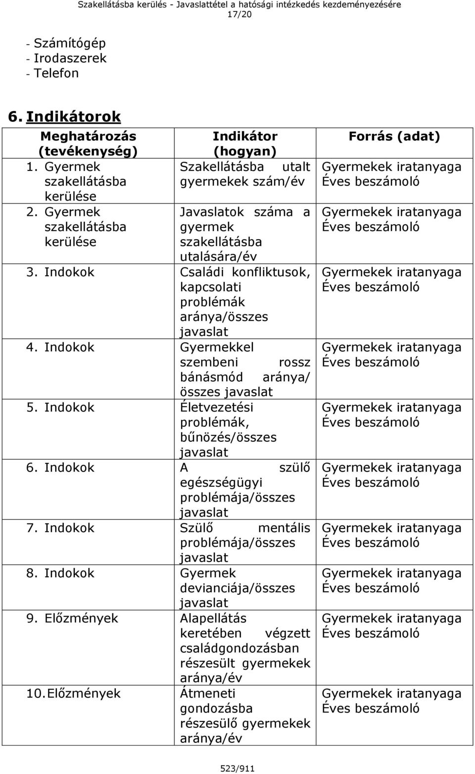 Indokok Családi konfliktusok, kapcsolati problémák aránya/összes javaslat 4. Indokok Gyermekkel szembeni rossz bánásmód aránya/ összes javaslat 5.