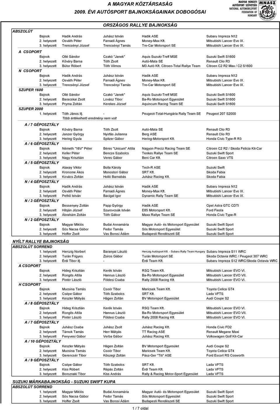 A CSOPORT Bajnok Ollé Sándor Czakó "Janek" Aquis Suzuki-Treff MSE Suzuki Swift S1600 2. helyezett Kőváry Barna Tóth Zsolt Autó-Mata SE Renault Clio R3 3.