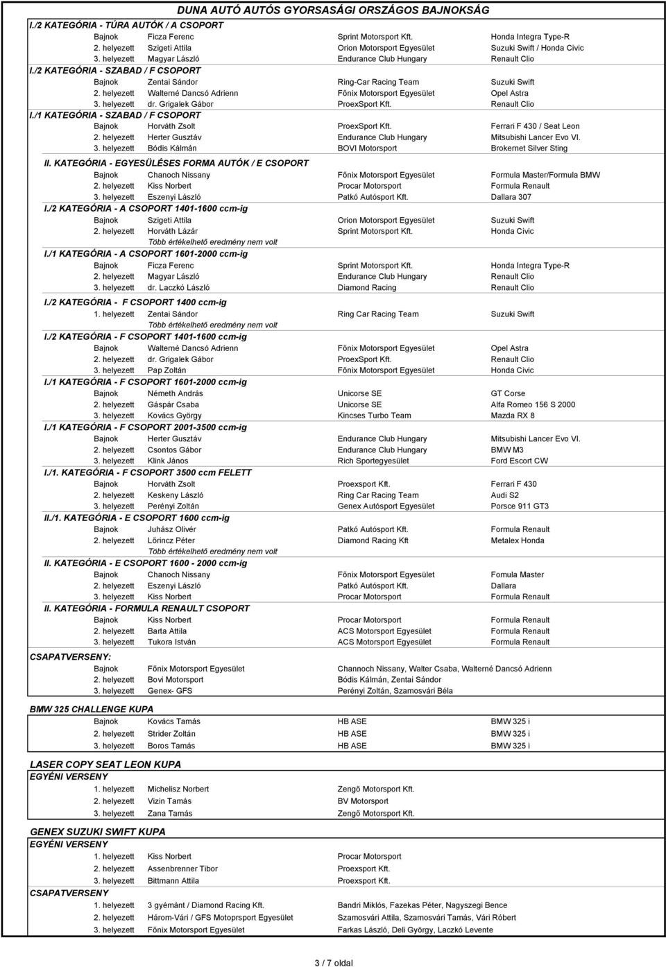 helyezett Walterné Dancsó Adrienn Főnix Motorsport Egyesület Opel Astra 3. helyezett dr. Grigalek Gábor ProexSport Kft. Renault Clio I.