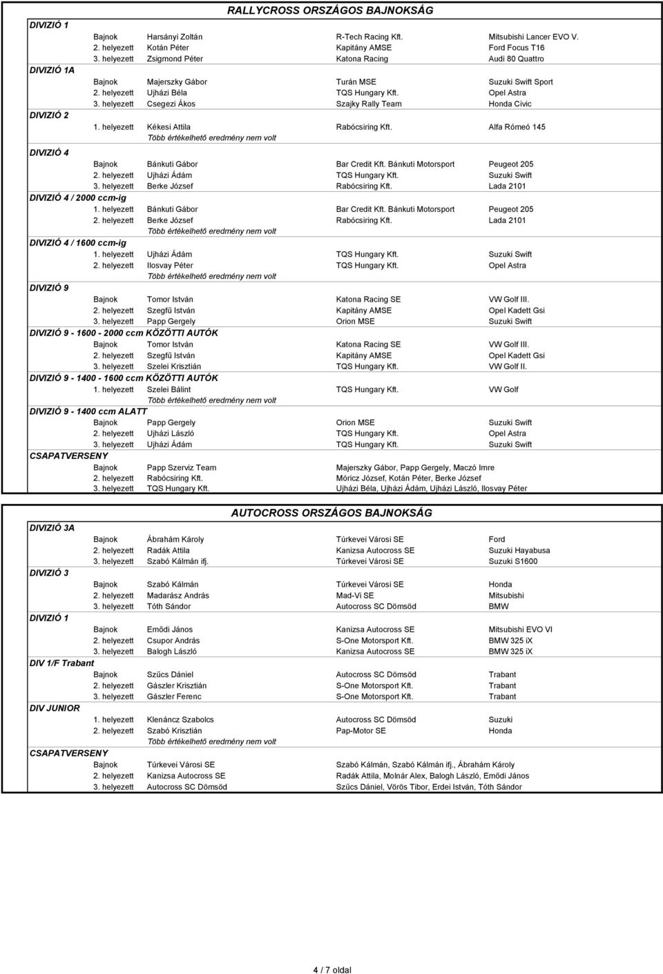 helyezett Csegezi Ákos Szajky Rally Team Honda Civic 1. helyezett Kékesi Attila Rabócsiring Kft. Alfa Rómeó 145 DIVIZIÓ 4 Bajnok Bánkuti Gábor Bar Credit Kft. Bánkuti Motorsport Peugeot 205 2.