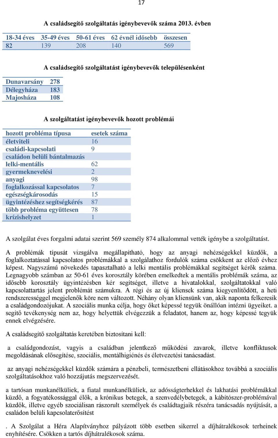 szolgáltatást igénybevevők hozott problémái hozott probléma típusa esetek száma életviteli 16 családi-kapcsolati 9 családon belüli bántalmazás lelki-mentális 62 gyermeknevelési 2 anyagi 98