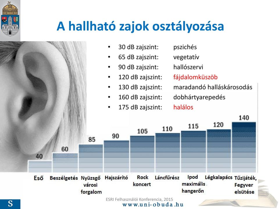 zajszint: fájdalomküszöb 130 db zajszint: maradandó