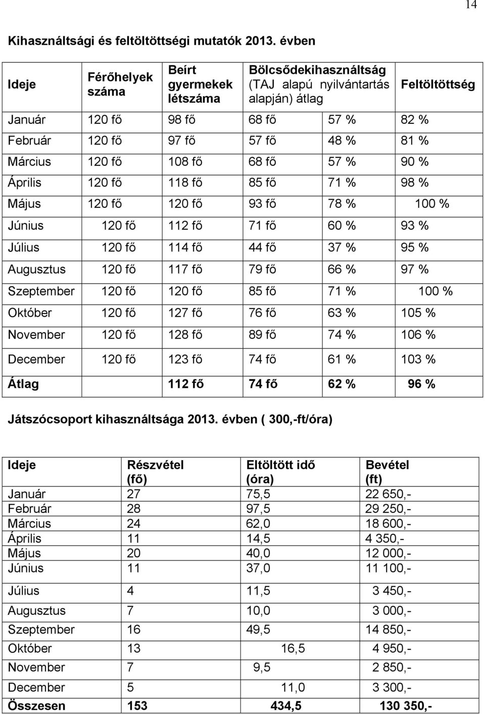 120 fő 108 fő 68 fő 57 % 90 % Április 120 fő 118 fő 85 fő 71 % 98 % Feltöltöttség Május 120 fő 120 fő 93 fő 78 % 100 % Június 120 fő 112 fő 71 fő 60 % 93 % Július 120 fő 114 fő 44 fő 37 % 95 %