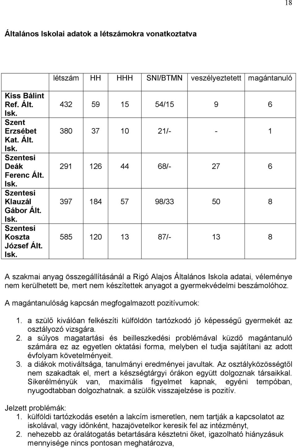 432 59 15 54/15 9 6 380 37 10 21/- - 1 291 126 44 68/- 27 6 397 184 57 98/33 50 8 585 120 13 87/- 13 8 A szakmai anyag összegállításánál a Rigó Alajos Általános Iskola adatai, véleménye nem