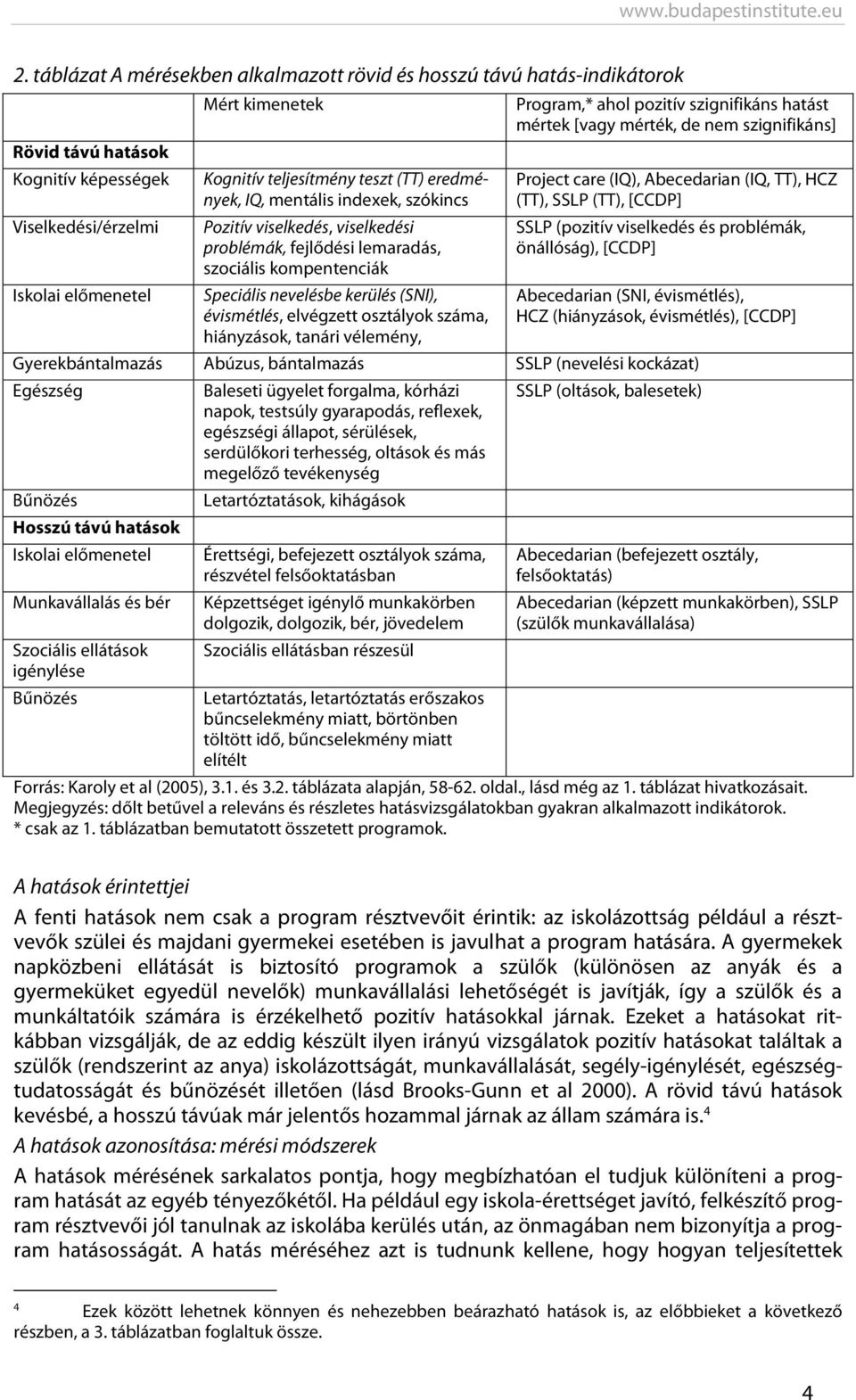 osztályok száma, hiányzások, tanári vélemény, Program,* ahol pozitív szignifikáns hatást mértek [vagy mérték, de nem szignifikáns] Project care (IQ), Abecedarian (IQ, TT), HCZ (TT), SSLP (TT), [CCDP]