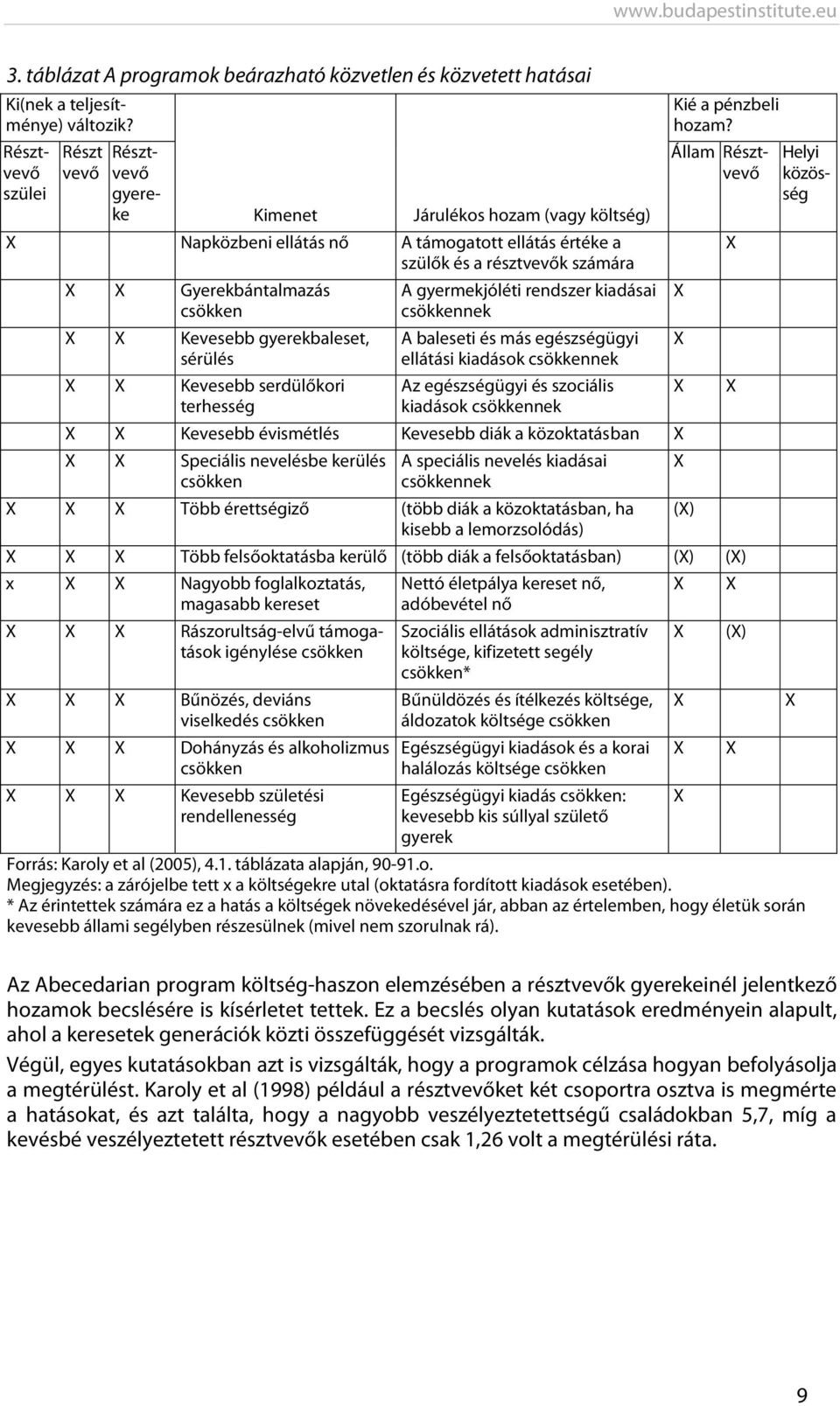 Kevesebb gyerekbaleset, sérülés Kevesebb serdülőkori terhesség A gyermekjóléti rendszer kiadásai csökkennek A baleseti és más egészségügyi ellátási kiadások csökkennek Az egészségügyi és szociális