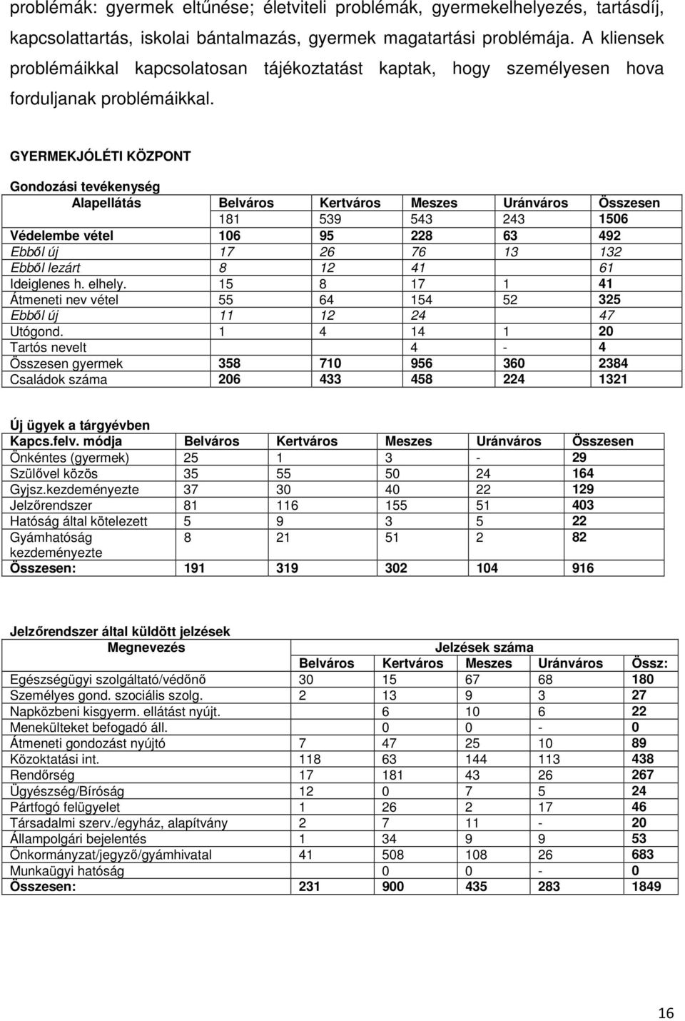 GYERMEKJÓLÉTI KÖZPONT Gondozási tevékenység Alapellátás Belváros Kertváros Meszes Uránváros Összesen 181 539 543 243 1506 Védelembe vétel 106 95 228 63 492 Ebből új 17 26 76 13 132 Ebből lezárt 8 12