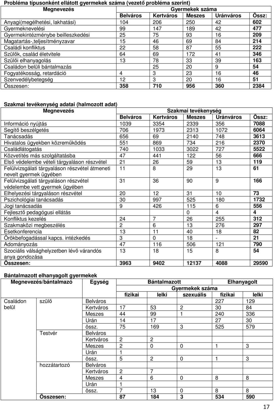 172 41 346 Szülői elhanyagolás 13 78 33 39 163 Családon belüli bántalmazás 25 20 9 54 Fogyatékosság, retardáció 4 3 23 16 46 Szenvedélybetegség 12 3 20 16 51 Összesen: 358 710 956 360 2384 Szakmai