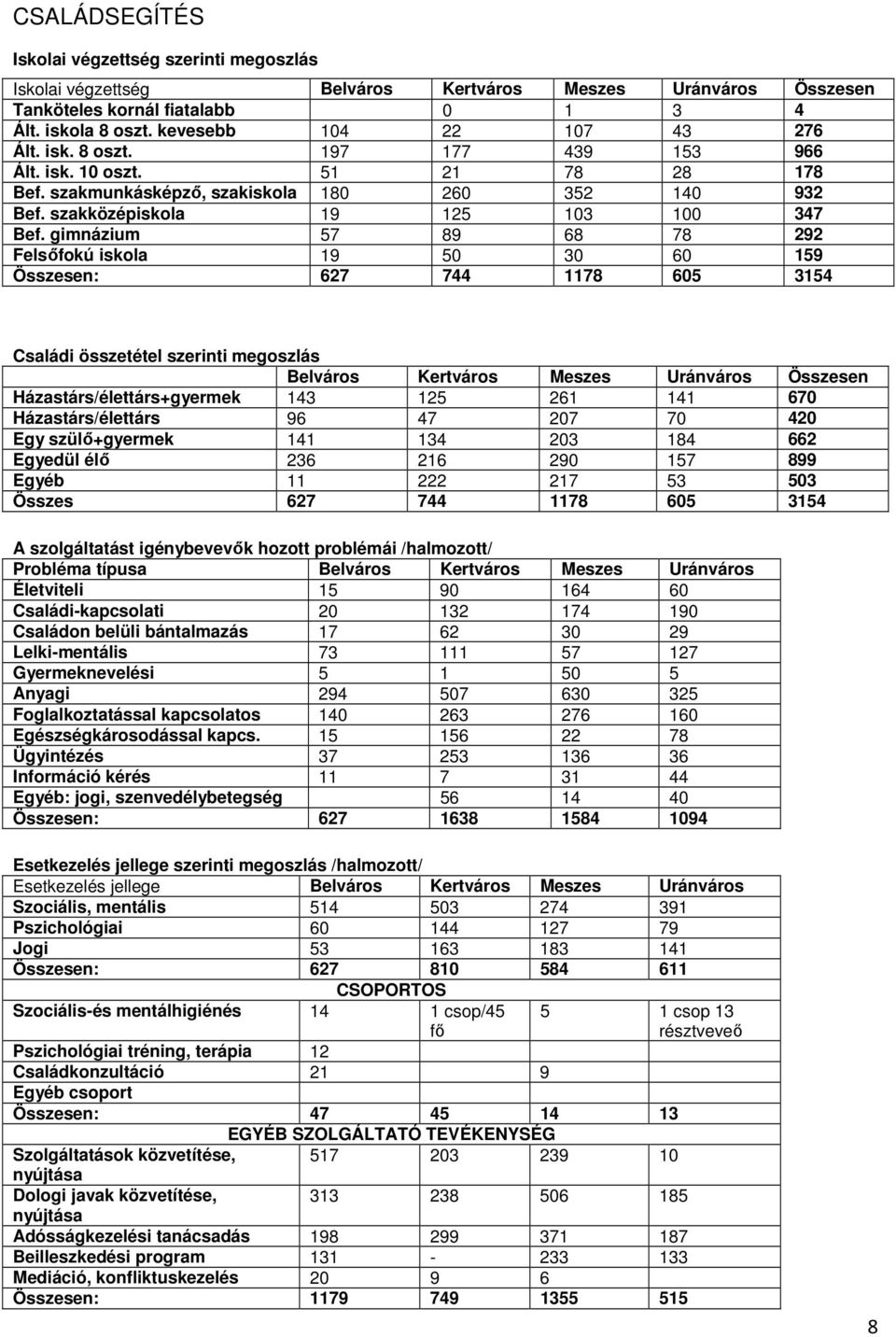 gimnázium 57 89 68 78 292 Felsőfokú iskola 19 50 30 60 159 Összesen: 627 744 1178 605 3154 Családi összetétel szerinti megoszlás Belváros Kertváros Meszes Uránváros Összesen