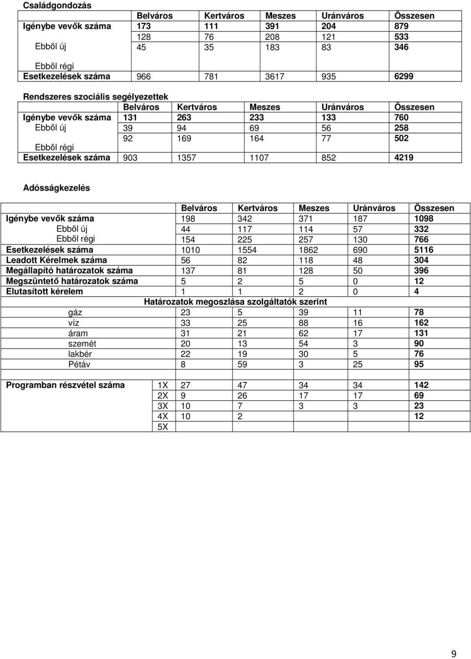 1357 1107 852 4219 Adósságkezelés Igénybe vevők száma Ebből új Ebből régi Belváros Kertváros Meszes Uránváros Összesen 198 342 371 187 1098 44 117 114 57 332 154 225 257 130 766 Esetkezelések száma