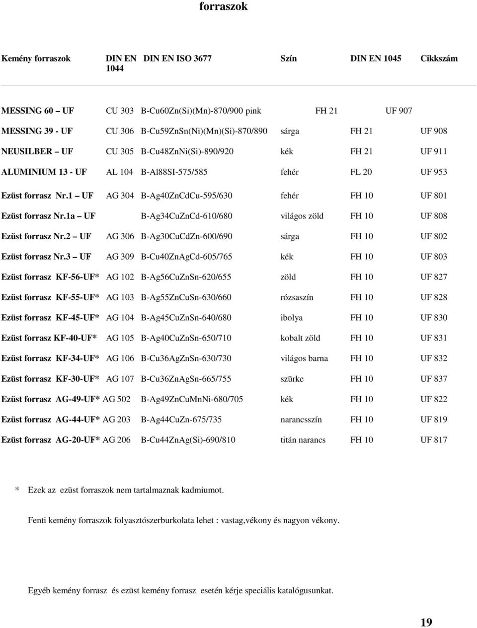 1 UF AG 304 B-Ag40ZnCdCu-595/630 fehér FH 10 UF 801 Ezüst forrasz Nr.1a UF B-Ag34CuZnCd-610/680 világos zöld FH 10 UF 808 Ezüst forrasz Nr.
