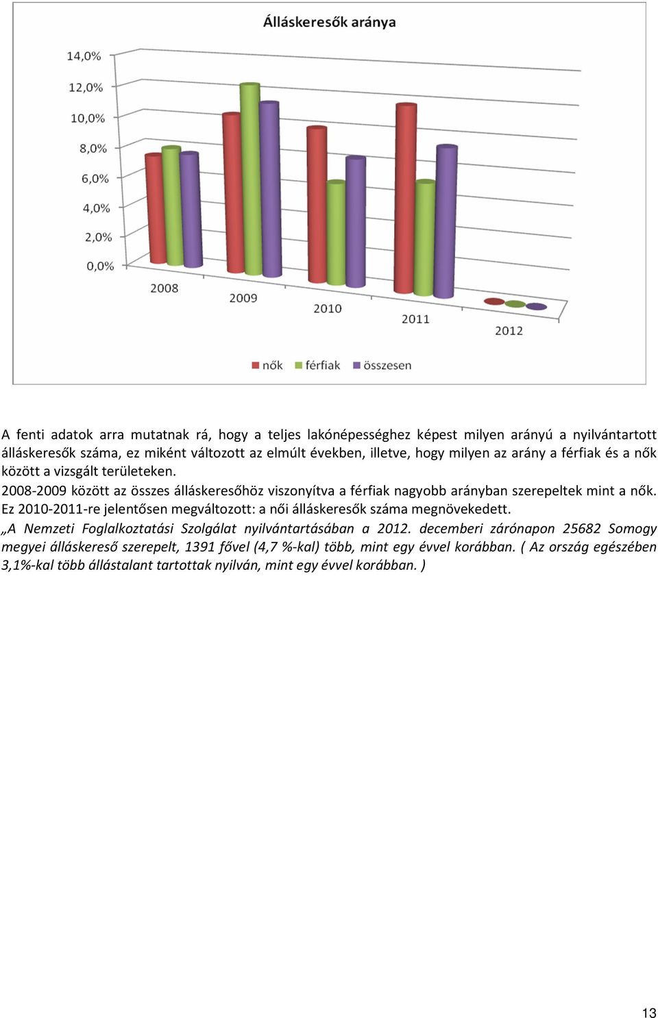 Ez 2010-2011-re jelentősen megváltozott: a női álláskeresők száma megnövekedett. A Nemzeti Foglalkoztatási Szolgálat nyilvántartásában a 2012.