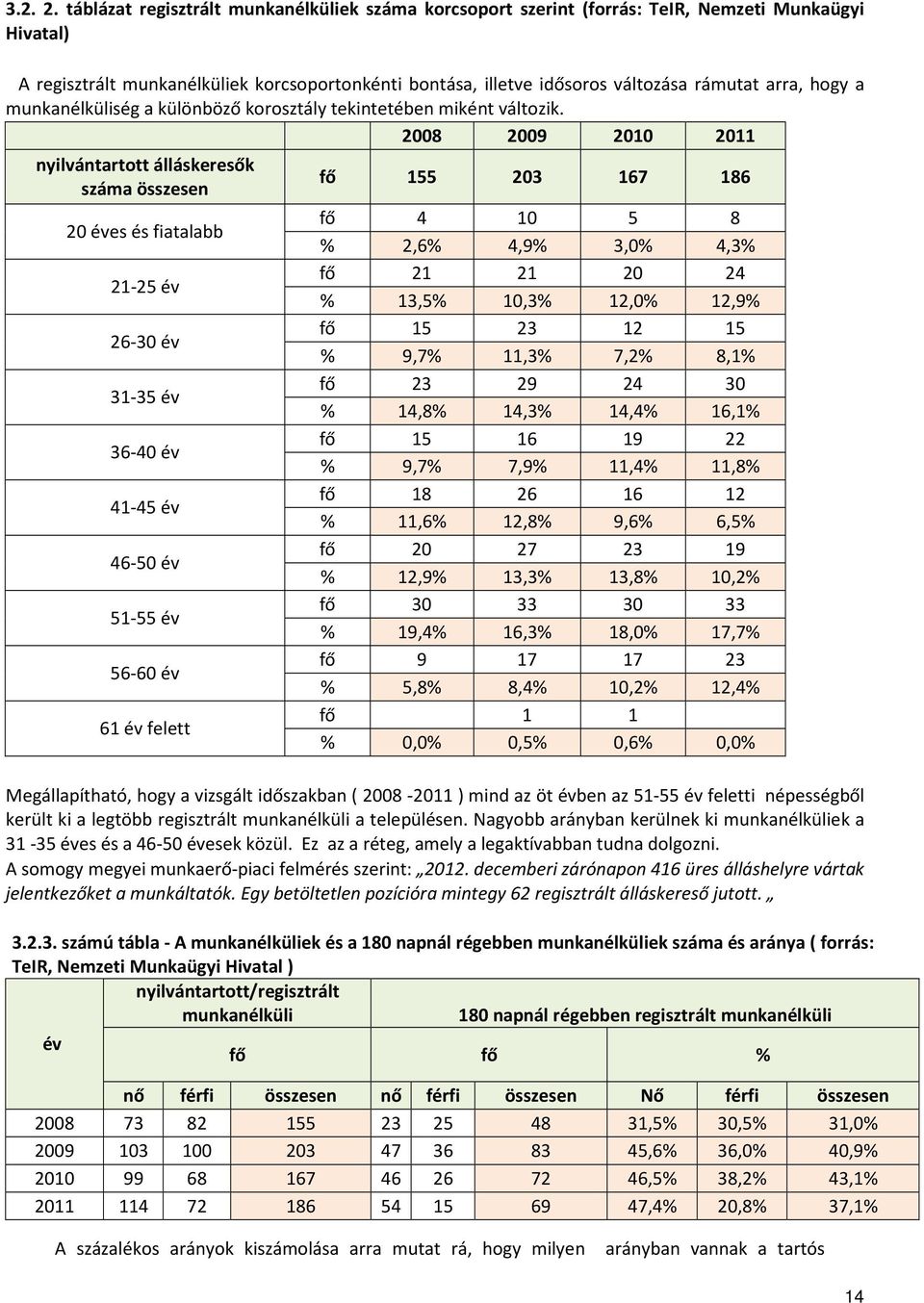 hogy a munkanélküliség a különböző korosztály tekintetében miként változik.