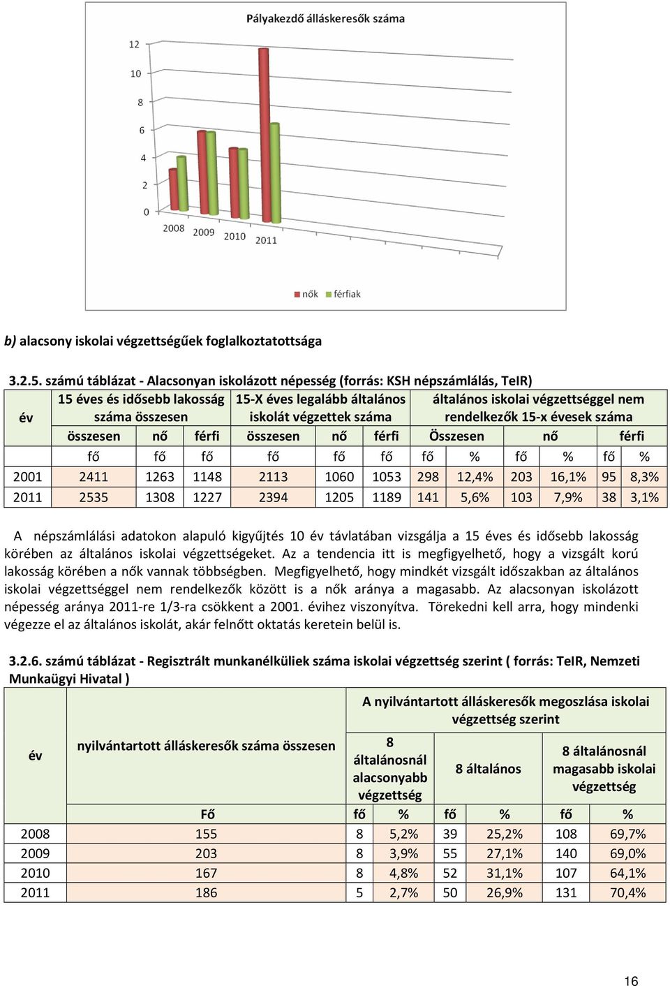 végzettek száma rendelkezők 15-x évesek száma összesen nő férfi összesen nő férfi Összesen nő férfi fő fő fő fő fő fő fő % fő % fő % 2001 2411 1263 1148 2113 1060 1053 298 12,4% 203 16,1% 95 8,3%