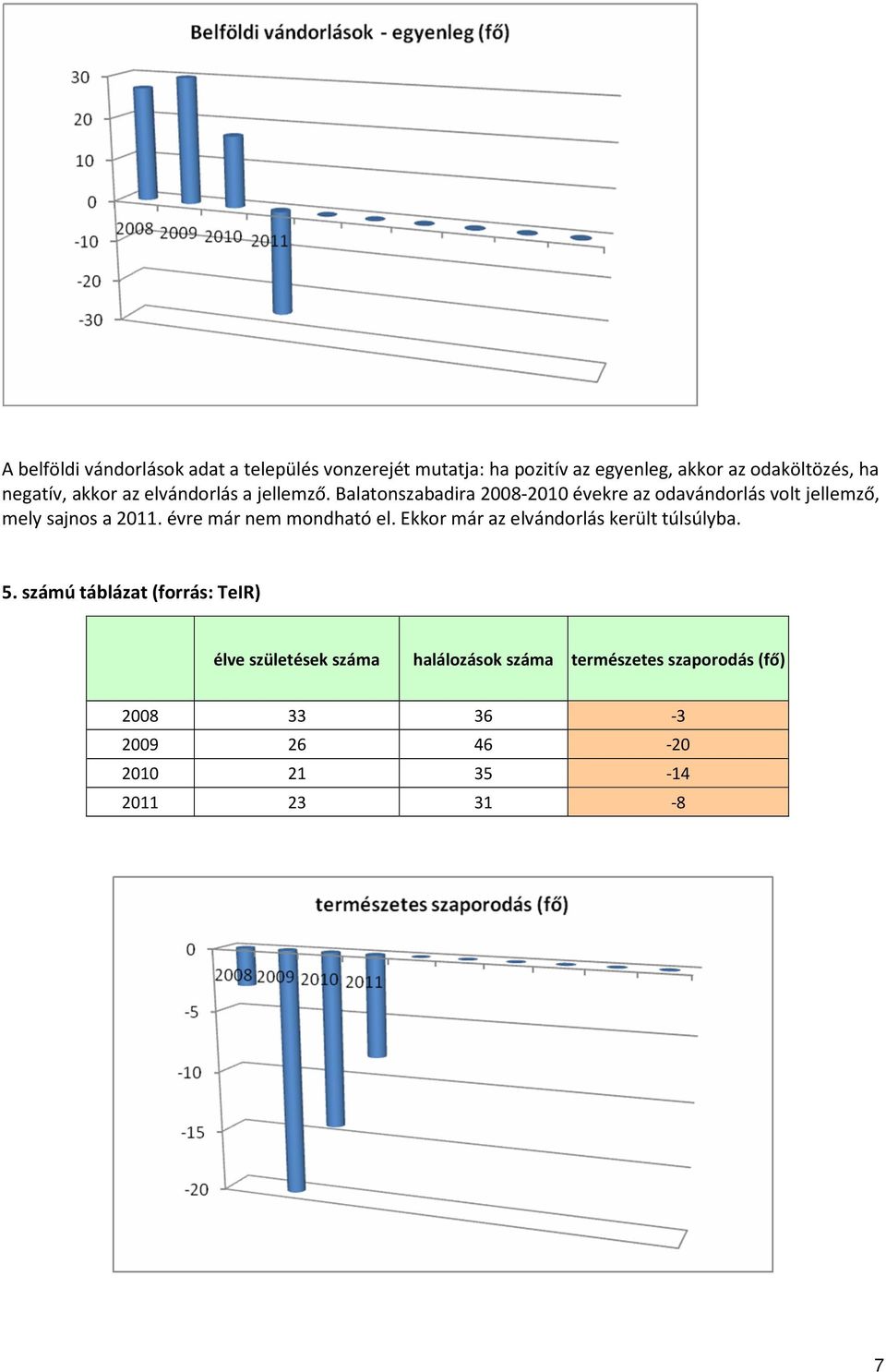 Balatonszabadira 2008-2010 évekre az odavándorlás volt jellemző, mely sajnos a 2011. évre már nem mondható el.