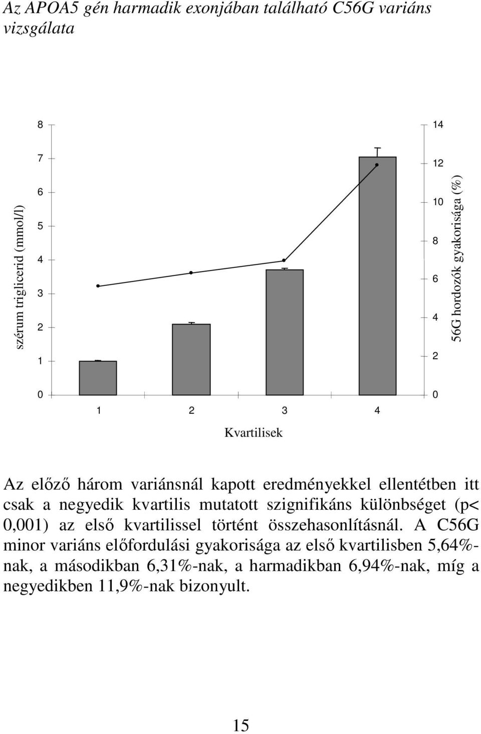 kvartilis mutatott szignifikáns különbséget (p< 0,001) az elsı kvartilissel történt összehasonlításnál.