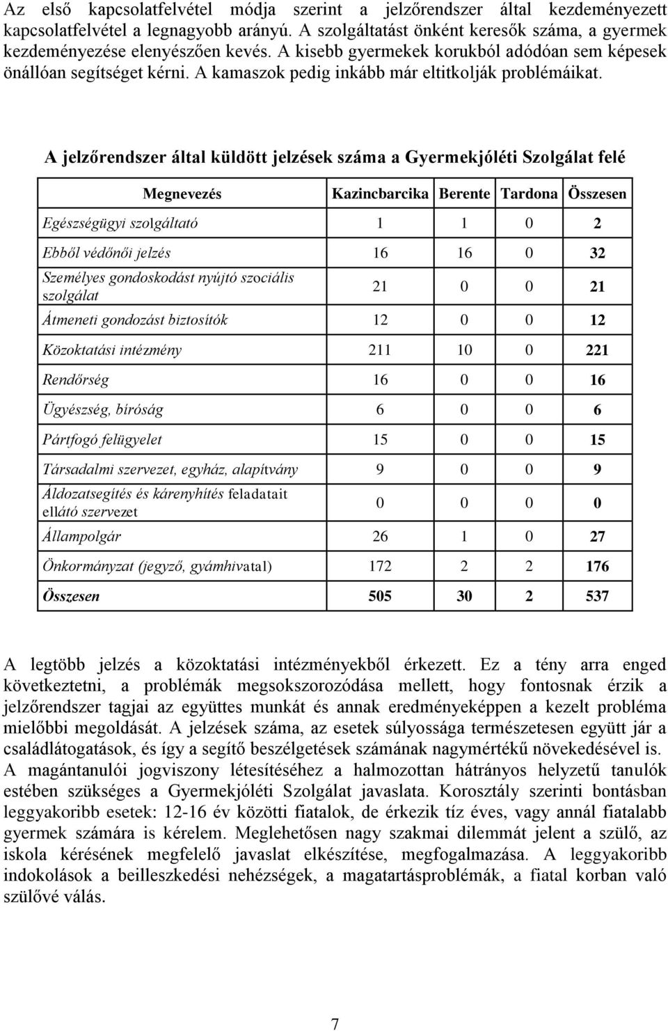 A jelzőrendszer által küldött jelzések száma a Gyermekjóléti Szolgálat felé Megnevezés Kazincbarcika Berente Tardona Összesen Egészségügyi szolgáltató 1 1 0 2 Ebből védőnői jelzés 16 16 0 32