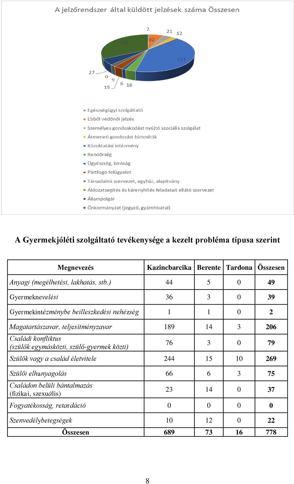 ) 44 5 0 49 Gyermeknevelési 36 3 0 39 Gyermekintézménybe beilleszkedési nehézség 1 1 0 2 Magatartászavar, teljesítményzavar 189 14 3 206 Családi