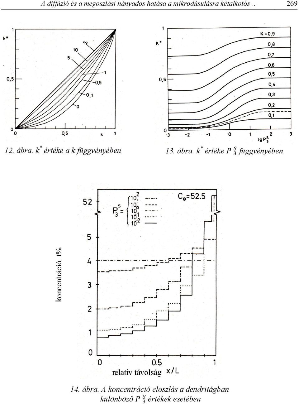 k * értéke a k függvényében 13. ábra.