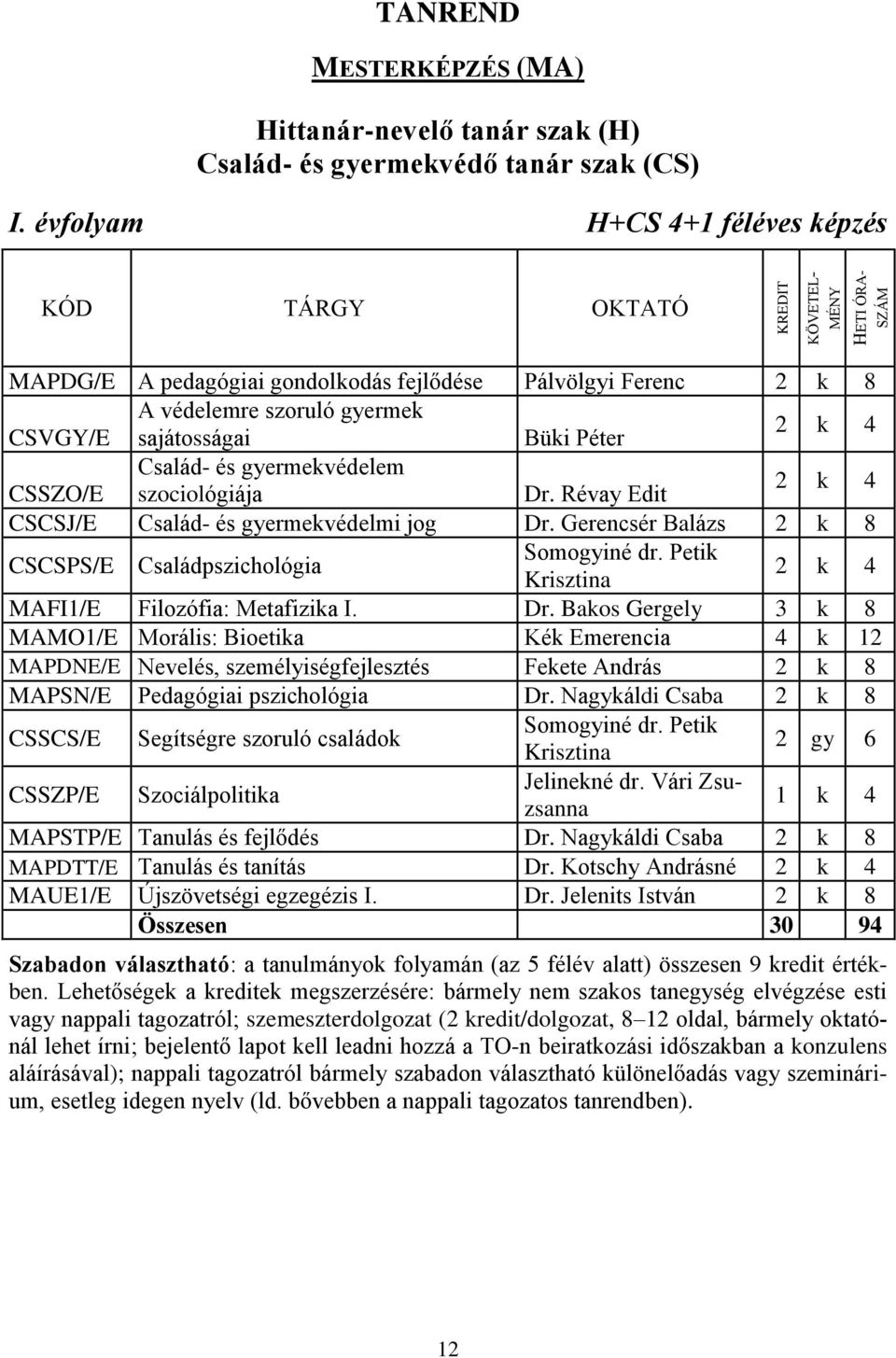 gyermekvédelem CSSZO/E szociológiája Dr. Révay Edit 2 k 4 CSCSJ/E Család- és gyermekvédelmi jog Dr. Gerencsér Balázs 2 k 8 CSCSPS/E Családpszichológia Somogyiné dr.