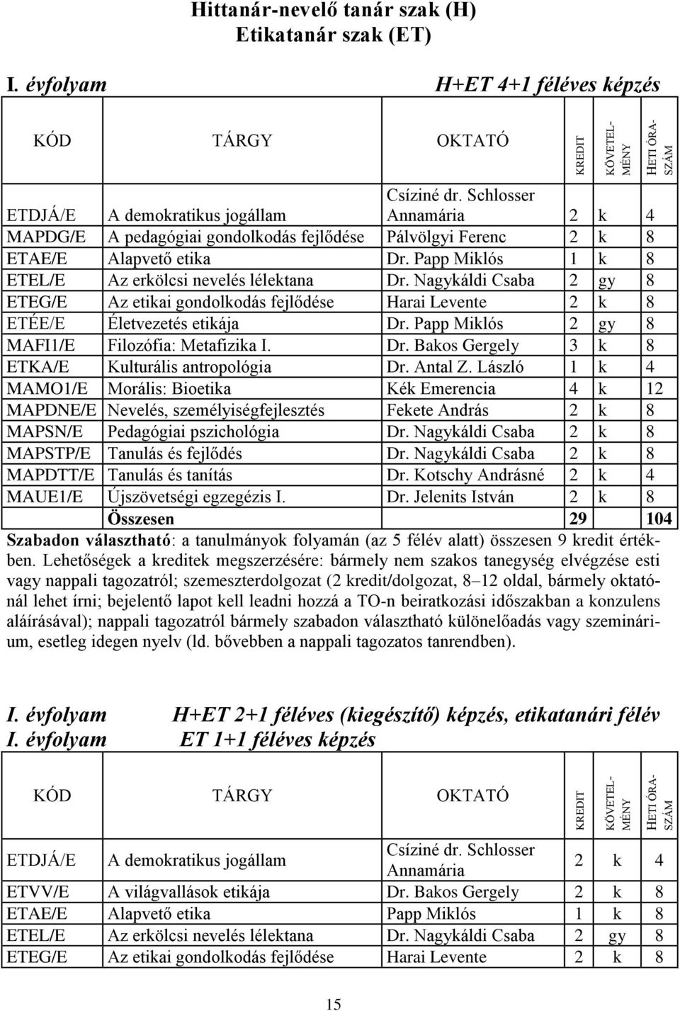 Schlosser Annamária 2 k 4 MAPDG/E A pedagógiai gondolkodás fejlődése Pálvölgyi Ferenc 2 k 8 ETAE/E Alapvető etika Dr. Papp Miklós 1 k 8 ETEL/E Az erkölcsi nevelés lélektana Dr.