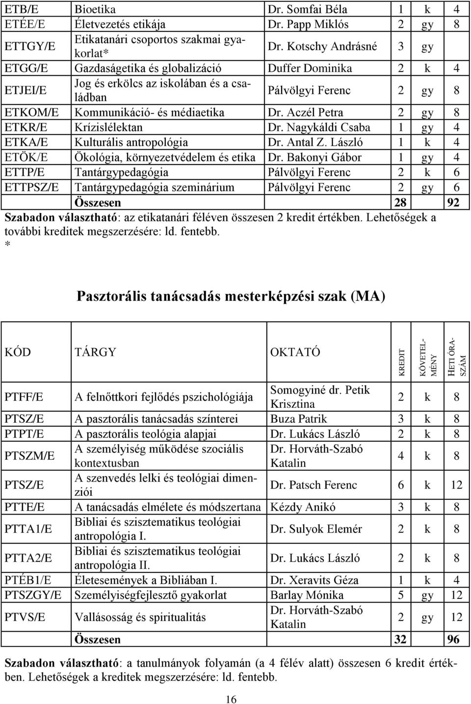 Aczél Petra 2 gy 8 ETKR/E Krízislélektan Dr. Nagykáldi Csaba 1 gy 4 ETKA/E Kulturális antropológia Dr. Antal Z. László 1 k 4 ETÖK/E Ökológia, környezetvédelem és etika Dr.