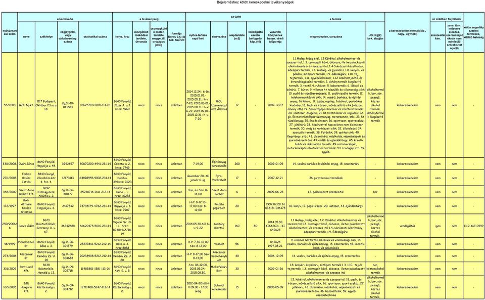 Szerint száma útvonala kép. (fő) időpontja megye, ill. országos jelleg Jöt.3. (2) bek. alapján a kereskedelem formái (kis-, nagy- ügynöki) szeszesital kim.