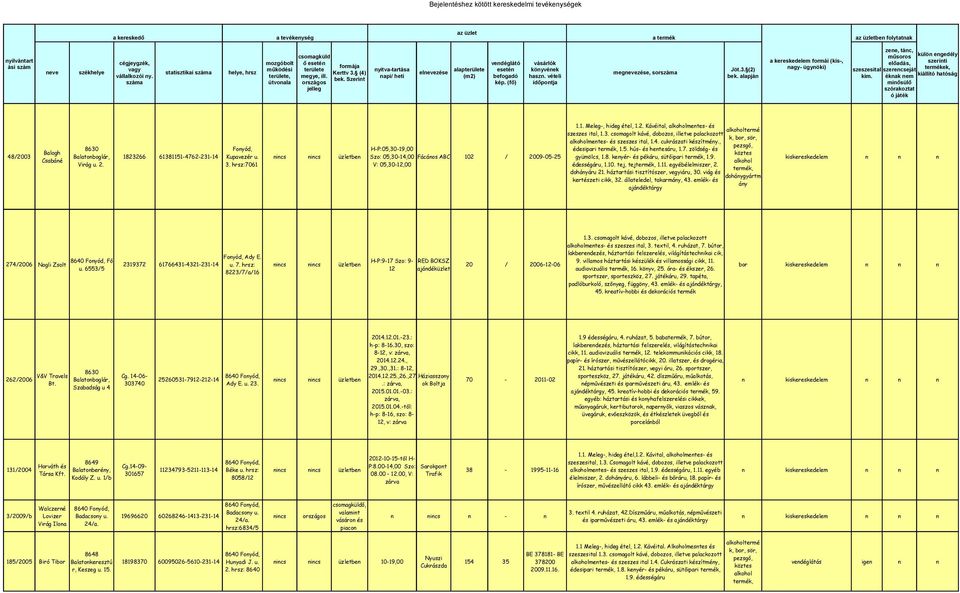 Szerint száma útvonala kép. (fő) időpontja megye, ill. országos jelleg Jöt.3. (2) bek. alapján a kereskedelem formái (kis-, nagy- ügynöki) szeszesital kim.