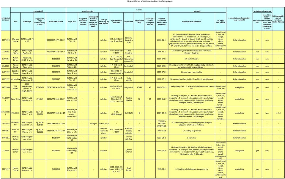Szerint száma útvonala kép. (fő) időpontja megye, ill. országos jelleg Jöt.3. (2) bek. alapján a kereskedelem formái (kis-, nagy- ügynöki) szeszesital kim.