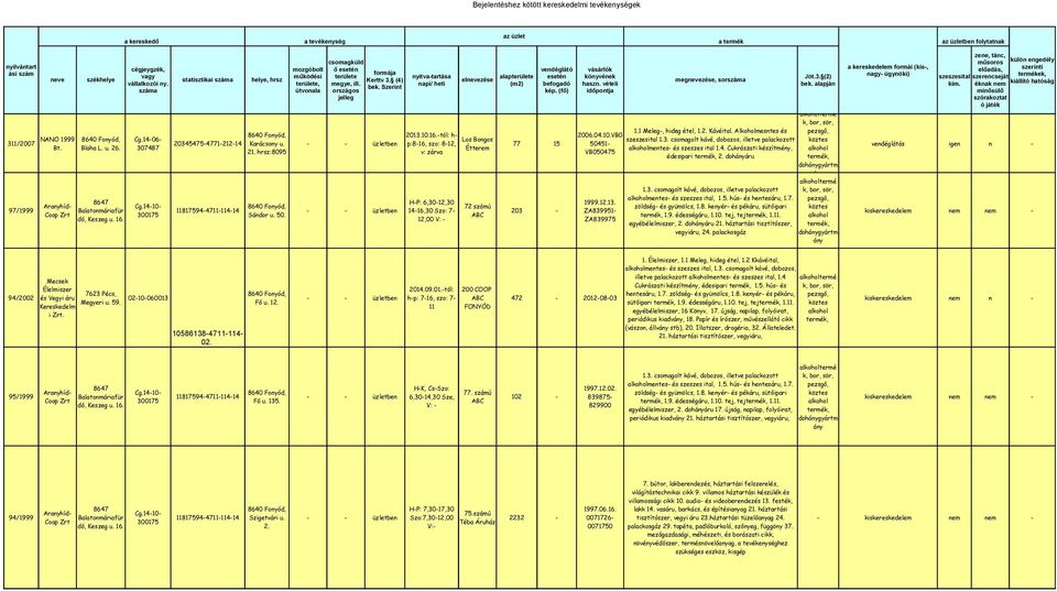 Szerint száma útvonala kép. (fő) időpontja megye, ill. országos jelleg Jöt.3. (2) bek. alapján a kereskedelem formái (kis-, nagy- ügynöki) 2013.10.16.-tól: h- 2006.04.10.VB0 NANO 1999 Cg.