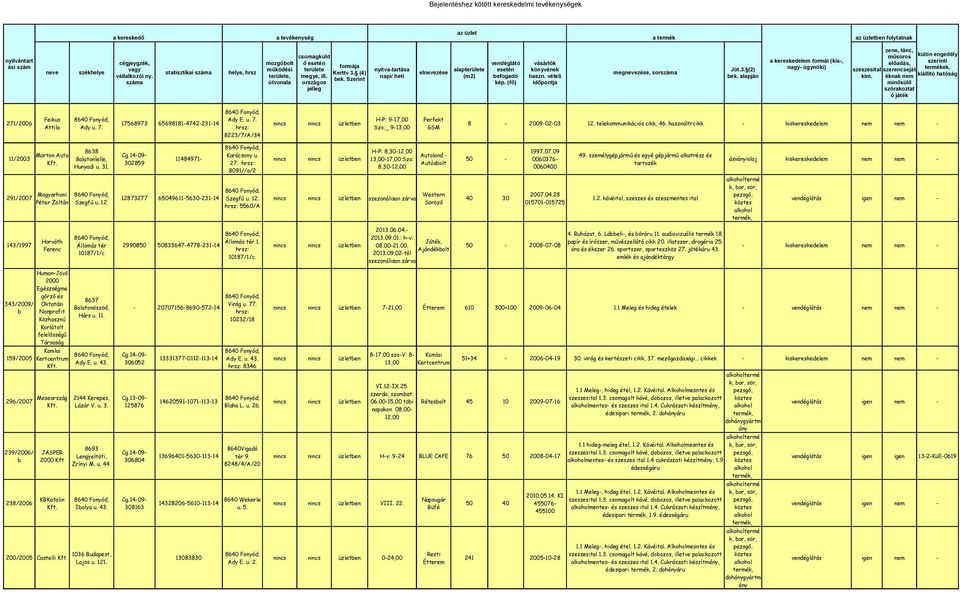 Szerint száma útvonala kép. (fő) időpontja megye, ill. országos jelleg Jöt.3. (2) bek. alapján a kereskedelem formái (kis-, nagy- ügynöki) szeszesital kim.