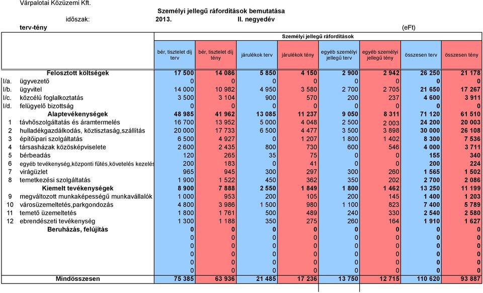 900 2 942 26 250 21 178 I/a. ügyvezető I/b. ügyvitel 14 000 10 982 4 950 3 580 2 700 2 705 21 650 17 267 I/c. közcélú foglalkoztatás 3 500 3 104 900 570 200 237 4 600 3 911 I/d.