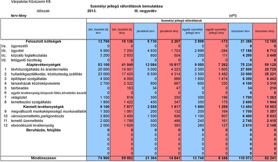 898-173 21 388 12 160 I/a. ügyvezető I/b. ügyvitel 9 560 7 293 4 930 1 703 2 698-284 17 188 8 712 I/c. közcélú foglalkoztatás 3 200 2 833 800 504 200 111 4 200 3 448 I/d.