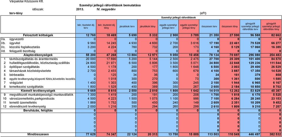 ráfordítás Felosztott költségek 12 760 18 469 5 690 5 332 2 900 3 789 21 350 27 590 96 588 82 662 I/a. ügyvezető 0 0 I/b. ügyvitel 9 560 14 245 4 930 4 600 2 700 3 616 17 190 22 461 79 528 66 277 I/c.