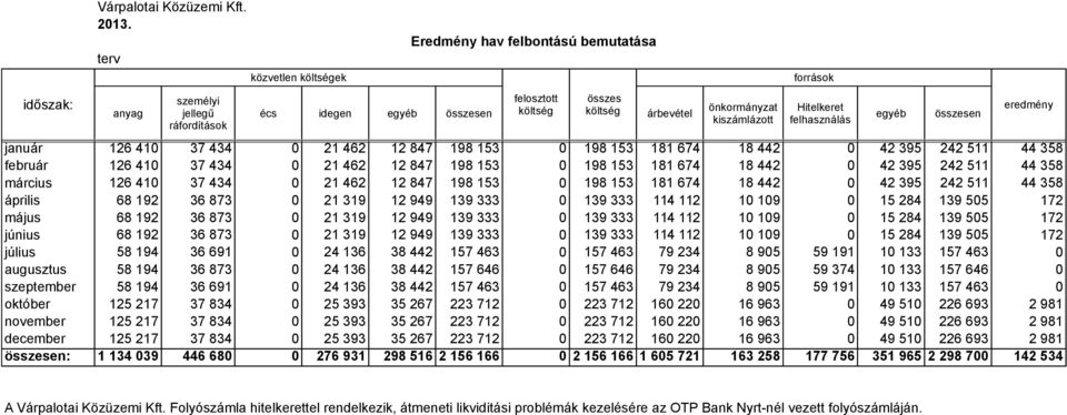 ráfordítások január 126 410 37 434 0 21 462 12 847 198 153 0 198 153 181 674 18 442 0 42 395 242 511 44 358 február 126 410 37 434 0 21 462 12 847 198 153 0 198 153 181 674 18 442 0 42 395 242 511 44