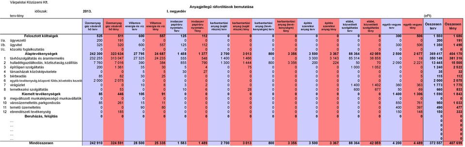 ügyvezető 200 191 0 0 0 0 0 0 200 191 I/b. ügyvitel 325 320 600 557 125 112 300 506 1 350 1 495 I/c.