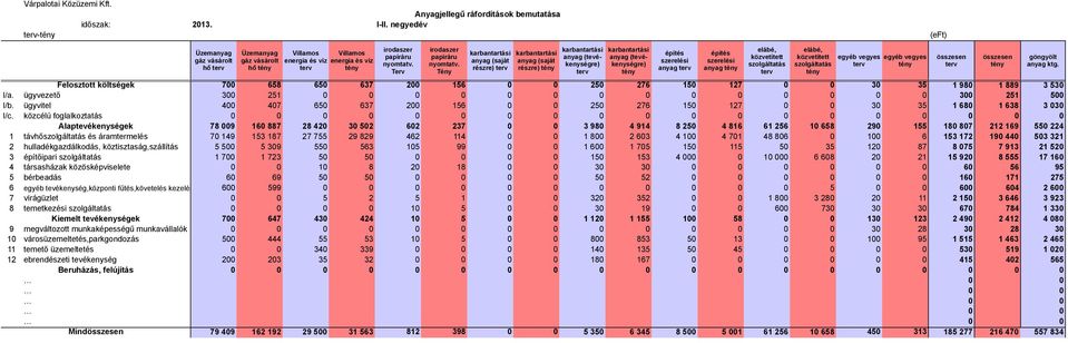 ügyvezető 300 251 0 0 0 0 0 0 300 251 500 I/b. ügyvitel 400 407 650 637 200 156 0 0 250 276 150 127 0 0 30 35 1 680 1 638 3 030 I/c.