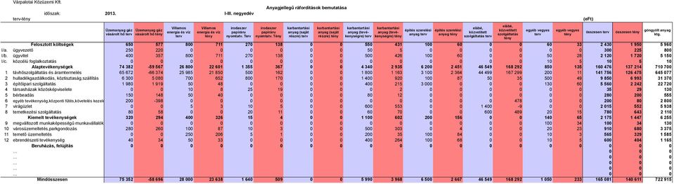 Tény anyag (saját részre) anyag (saját részre) Felosztott költségek 650 577 800 711 270 138 0 0 550 431 100 60 0 0 60 33 2 430 1 950 5 960 I/a.
