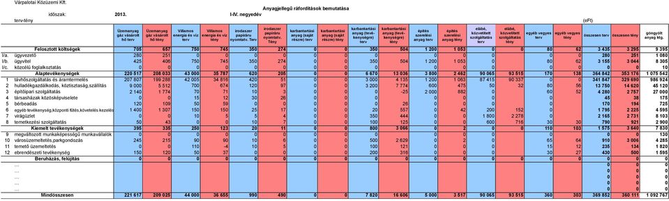 ügyvezető 280 251 0 0 0 0 280 251 1 080 I/b. ügyvitel 425 406 750 745 350 274 0 0 350 504 1 200 1 053 0 80 62 3 155 3 044 8 305 I/c.