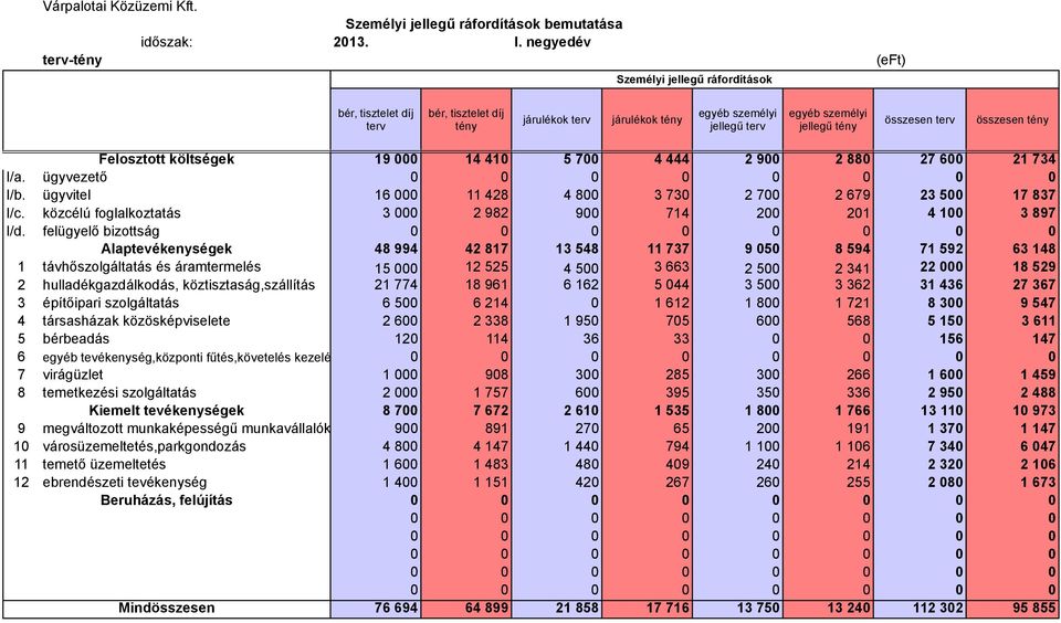 900 2 880 27 600 21 734 I/a. ügyvezető I/b. ügyvitel 16 000 11 428 4 800 3 730 2 700 2 679 23 500 17 837 I/c. közcélú foglalkoztatás 3 000 2 982 900 714 200 201 4 100 3 897 I/d.