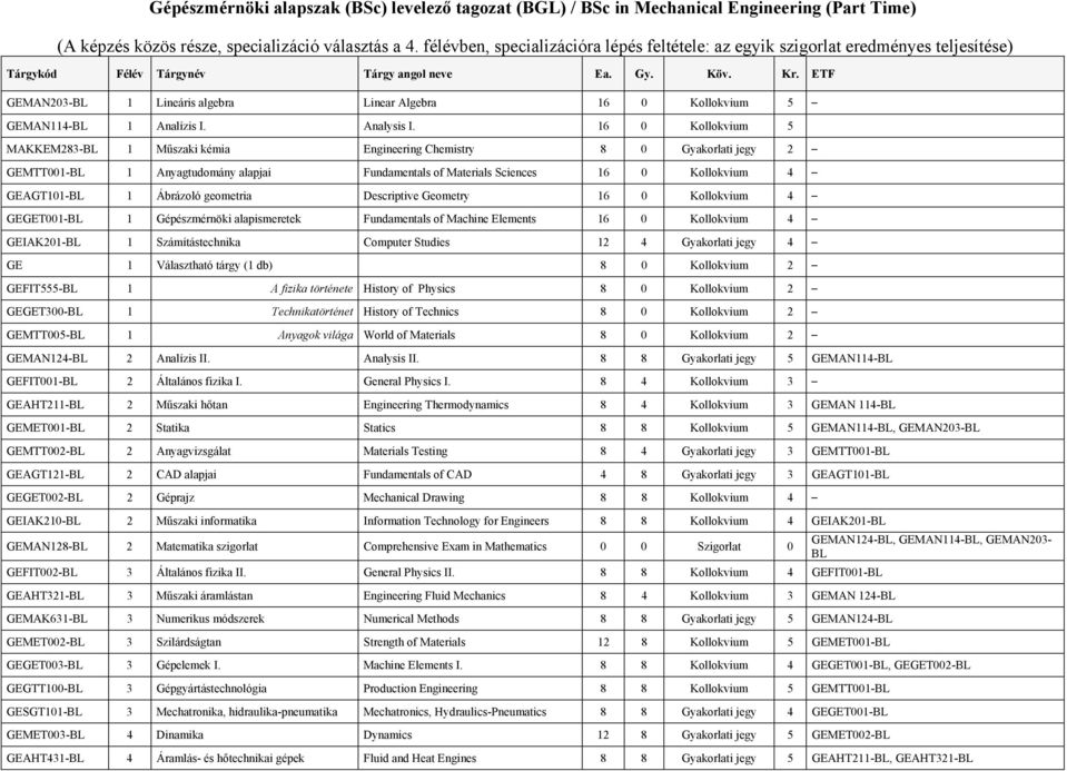 16 0 Kollokvium 5 MAKKEM283-BL 1 Műszaki kémia Engineering Chemistry 8 0 Gyakorlati jegy 2 GEMTT001-BL 1 Anyagtudomány alapjai Fundamentals of Materials Sciences 16 0 Kollokvium 4 GEAGT101-BL 1