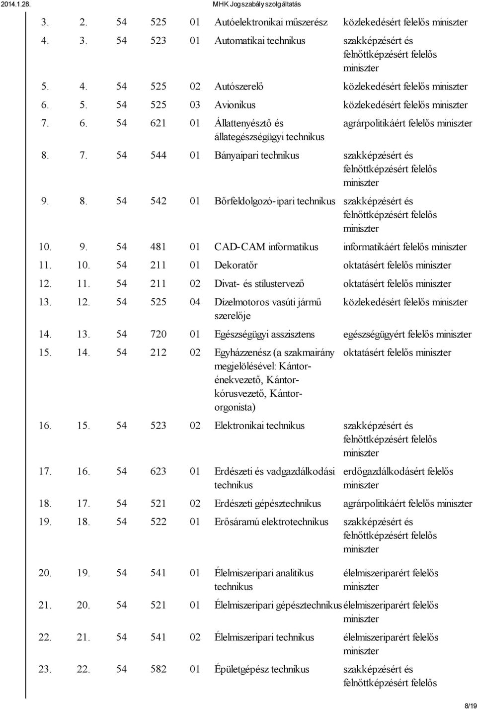 10. 54 211 01 Dekoratőr oktatásért felelős 12. 11. 54 211 02 Divat- és stílustervező oktatásért felelős 13. 12. 54 525 04 Dízelmotoros vasúti jármű szerelője közlekedésért felelős 14. 13. 54 720 01 Egészségügyi asszisztens egészségügyért felelős 15.