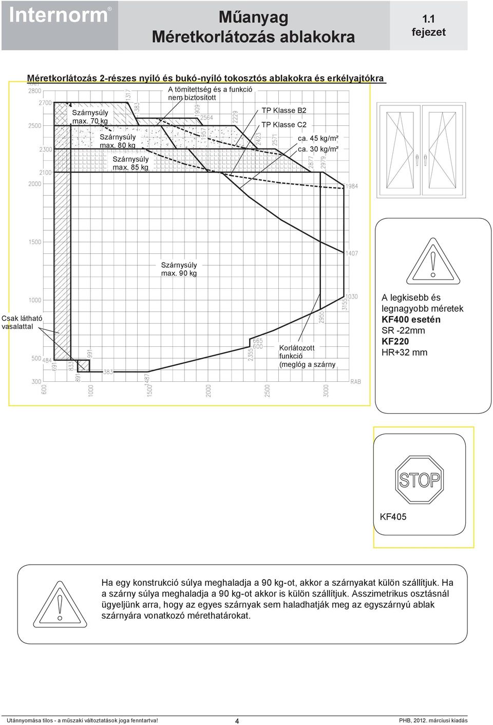 30 kg/m² Korlátozott funkció (meglóg a szárny A legkisebb és legnagyobb méretek KF400 esetén SR -22mm KF220 HR+32 mm KF405 Ha egy konstrukció súlya