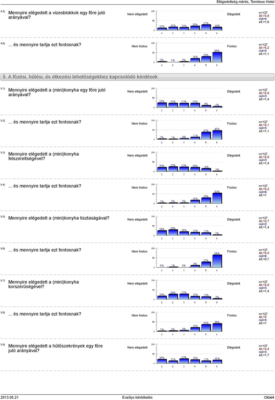 3) Mennyire elégedett a (mini)konyha felszereltségével? átl.=2,9 md=3 5.4) átl.=5,2 elt.=1 5.5) Mennyire elégedett a (mini)konyha tisztaságával? átl.=2,7 md=2 5.6) átl.
