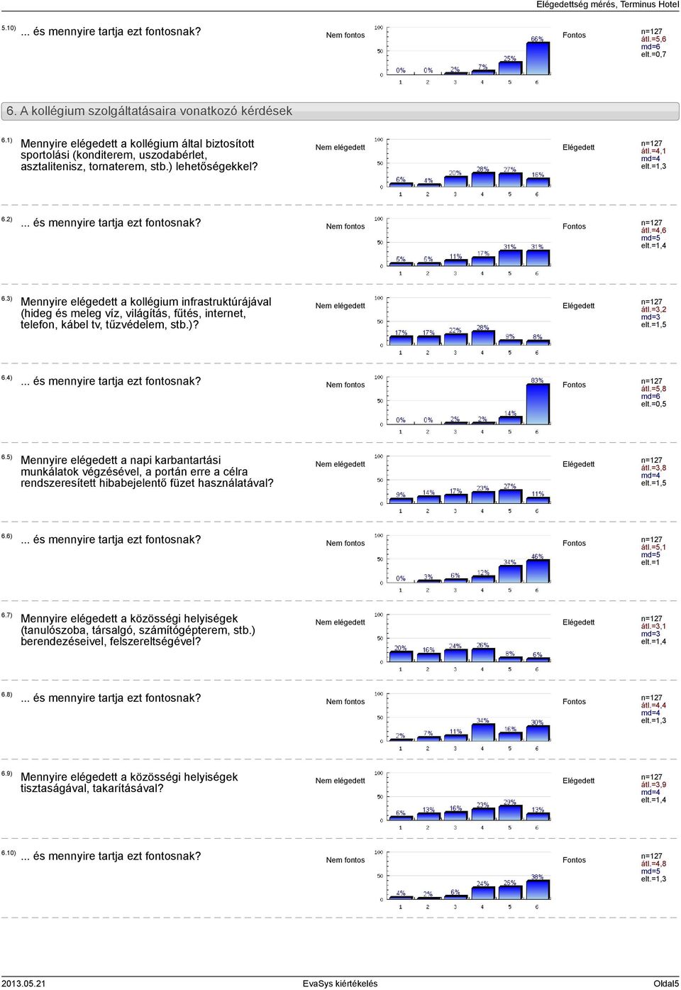 3) Mennyire elégedett a kollégium infrastruktúrájával (hideg és meleg víz, világítás, fűtés, internet, telefon, kábel tv, tűzvédelem, stb.)? átl.=3,2 md=3 6.4) átl.=5,8 elt.=0,5 6.