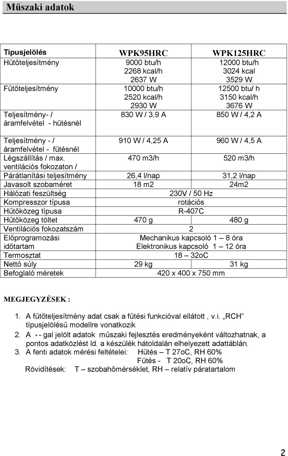 470 m3/h 520 m3/h ventilációs fokozaton / Párátlanítási teljesítmény 26,4 l/nap 31,2 l/nap Javasolt szobaméret 18 m2 24m2 Hálózati feszültség 230V / 50 Hz Kompresszor típusa rotációs Hűtőközeg típusa